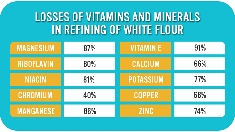 Losses of vitamins and minerals in refining of white flour
