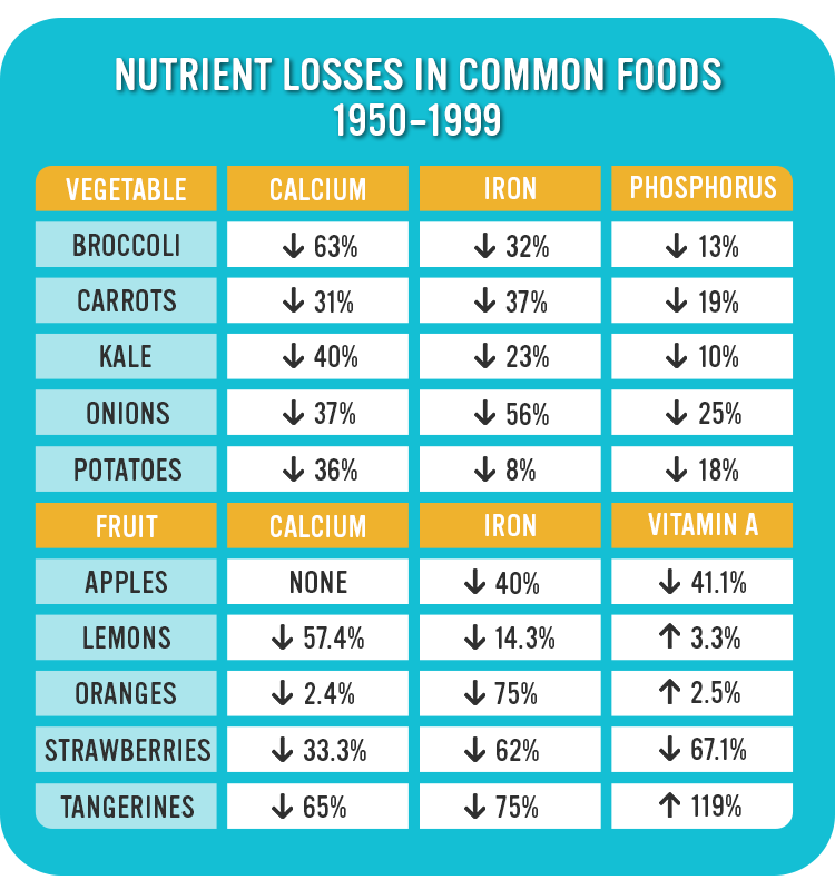 Nutrient Losses In Common Foods