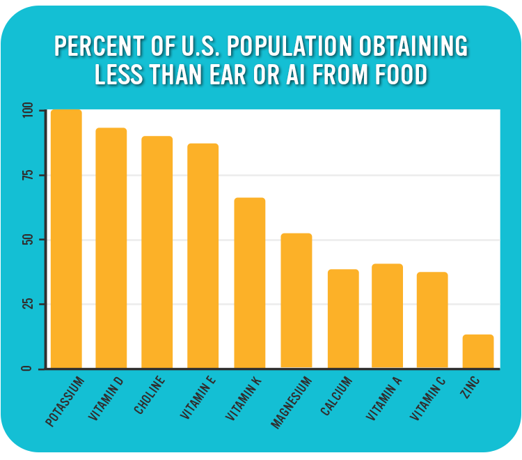 Percent of US Population Obtaining Less Than EAR or AI From Food
